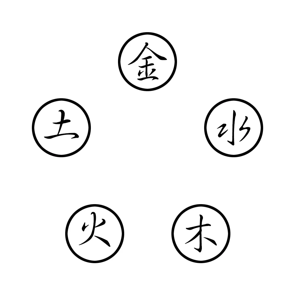 1、五行相生相剋婚配法土和火:金木水火土 五行 怎麼相生相剋？
