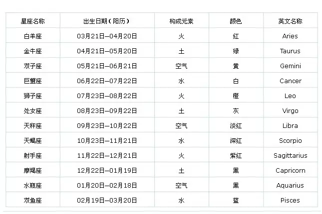 1、星座怎么算的是按出生年月日:星座到底是按出生日期算还是生日？