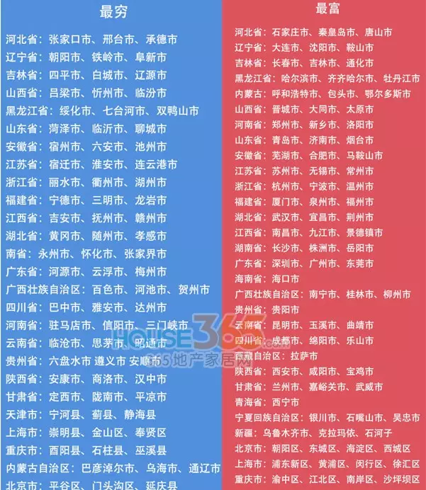 3、全國最窮的省排行榜:經濟最落後的十個省