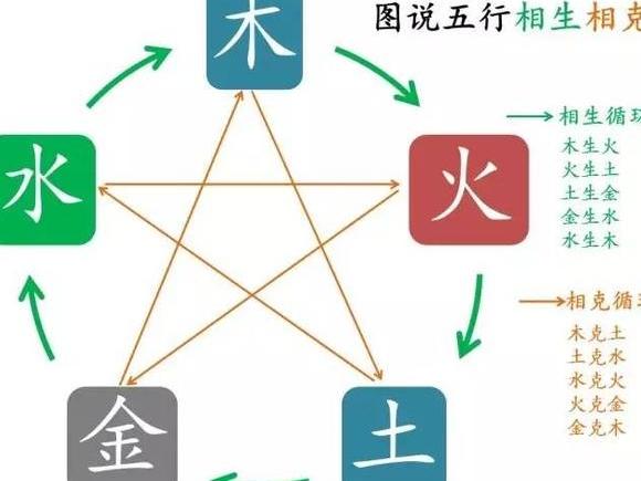 3、五行相生相剋法則:五行相生相剋口訣