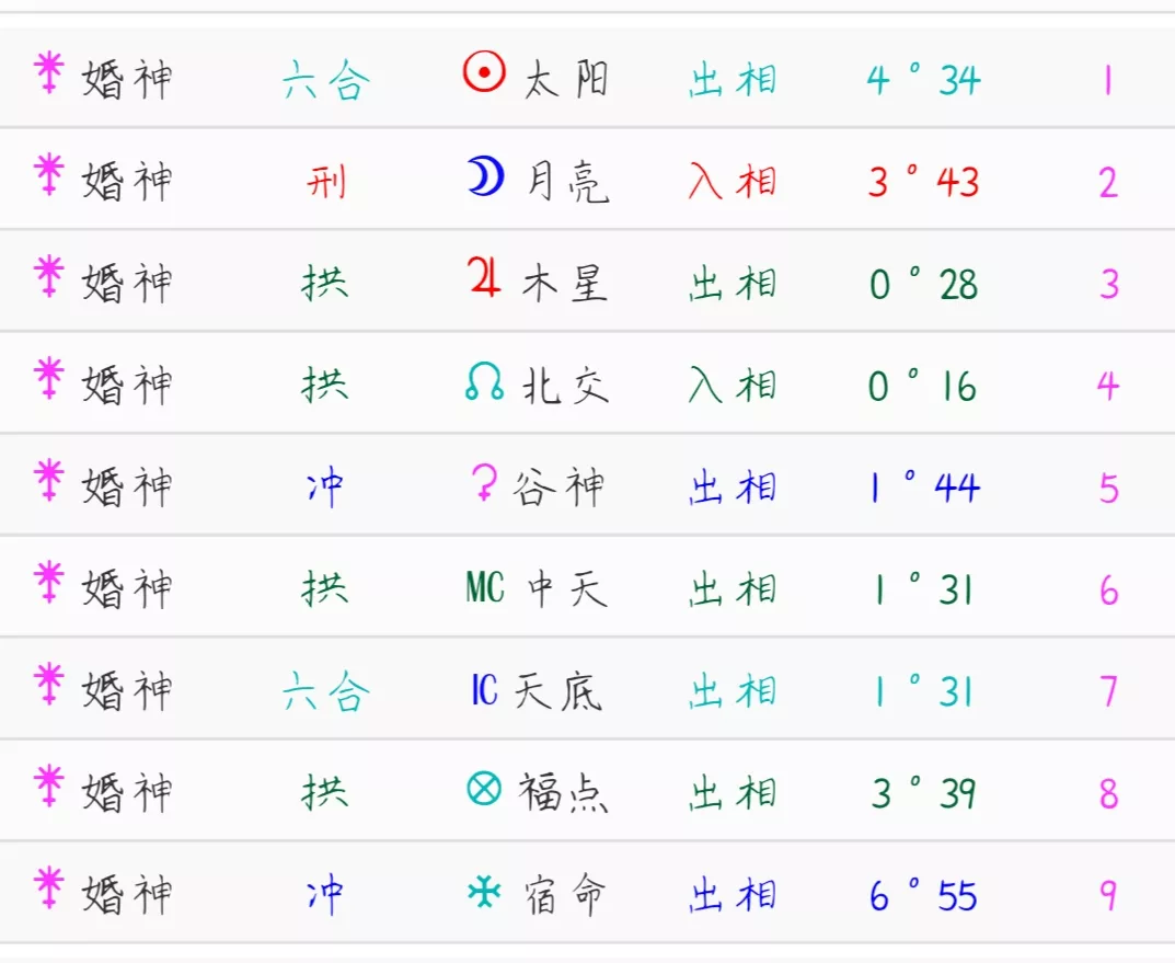 1、怎么看自己的婚神星座:星盘的婚神要怎么看啊。初学者提问