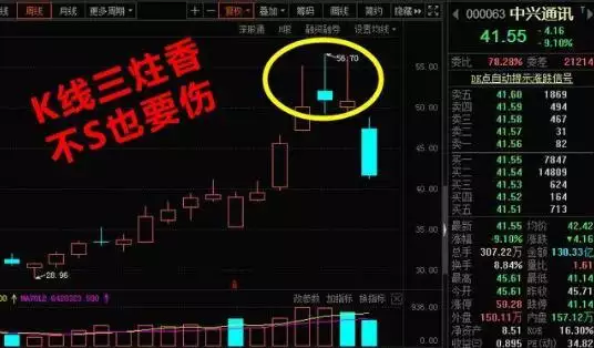 7、k线三炷香长短图解:香长短解释图片