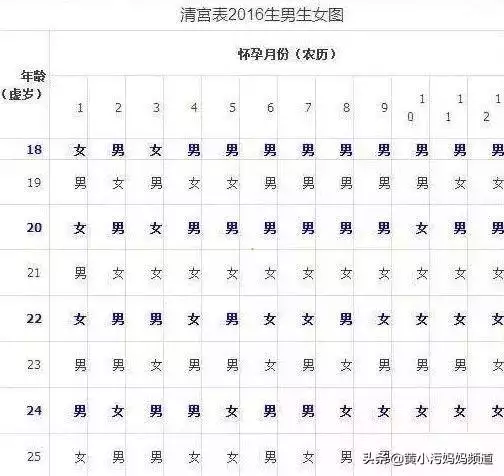 清宫图2022年生男生女表,2022生男生女最准确