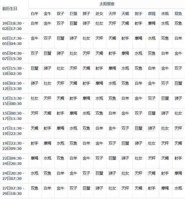 2、月亮星座怎么算:月亮星座怎么计算的