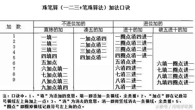 算盤加法口訣表，算盤加法口訣表1到10