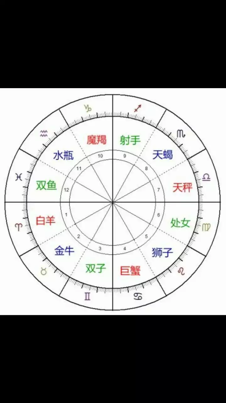 1、免费查星盘中宿命点:赵丽颖的宿命点以及星盘上的小行星的分布。