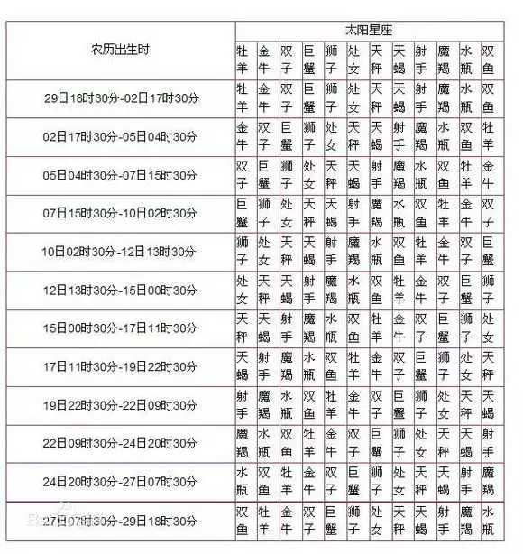 2、星座月份表農曆:十二星座日期農曆查詢