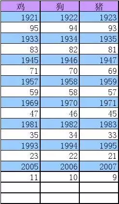 1、属相年龄对照表查询:求年生肖年龄对照表？