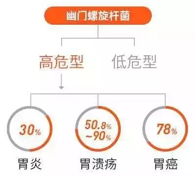 3、六種癥狀說明你已感染了幽門桿菌:有哪4種癥狀，就可能已感染了幽門螺桿菌？