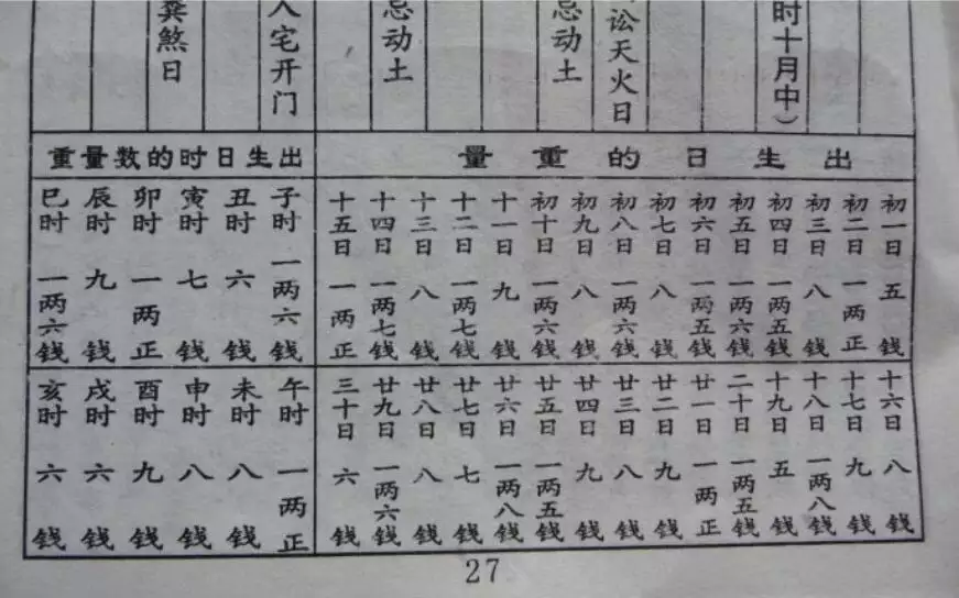 3、關於稱骨算命 -- 有的骨重很重 為什麼解釋卻不怎麼好，還不如有些骨輕的