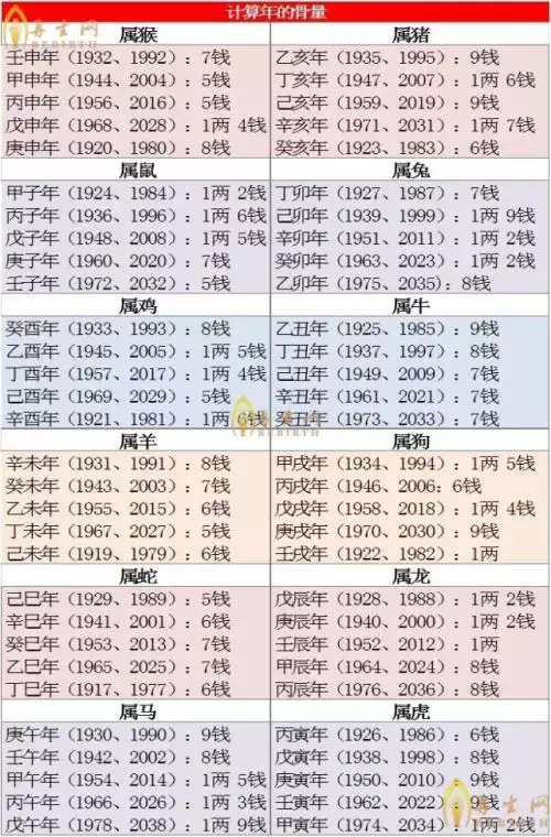 3、幾兩幾錢命查詢表:幾兩命算卦對照表**