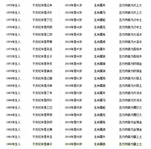 2、12属相年龄对照表:十二生肖年龄对照表