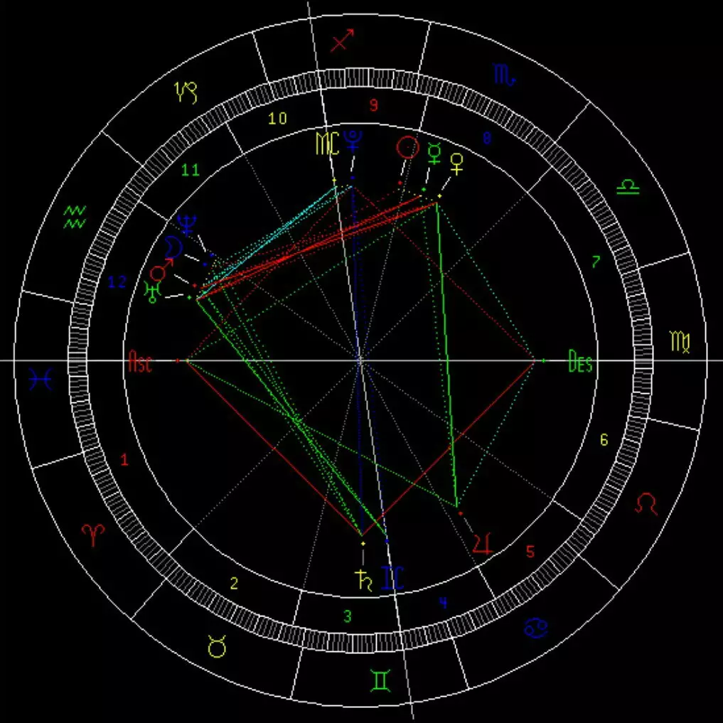 3、如何算自己的星盘:如何知道自己的星盘