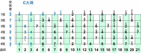 4、吉他指法圖:吉他的怎麼彈啊