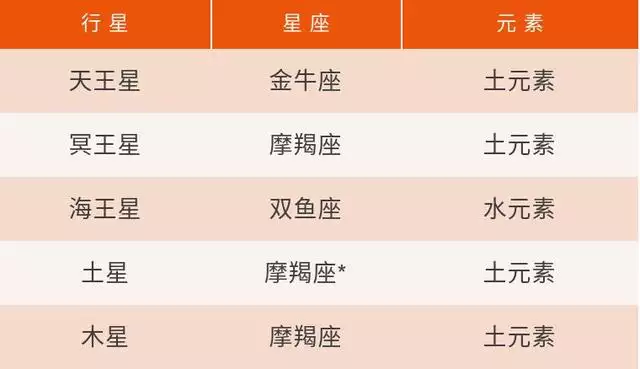 1、12月分别是什么星座:十二星座从一月到十二月分别是什么星座啊