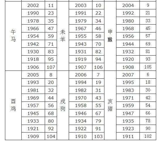 1、年岁属相和出生年份对照表:十二生肖对应出生年份