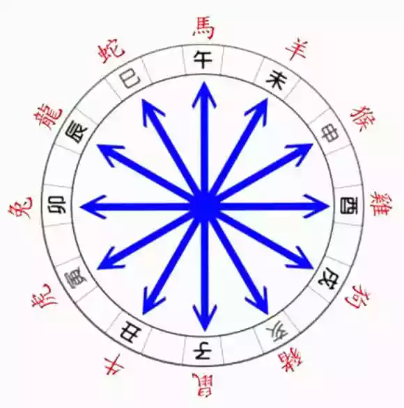 1、六衝最嚴重的一組:龍怕狗還是狗怕龍