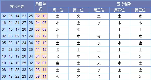 2、上期算出下期五行公式:如何用本期獎號計算下期兩碼和差