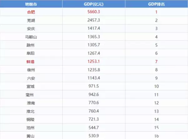 2、全國十大窮省排名列表:中國最窮10省是什麼？