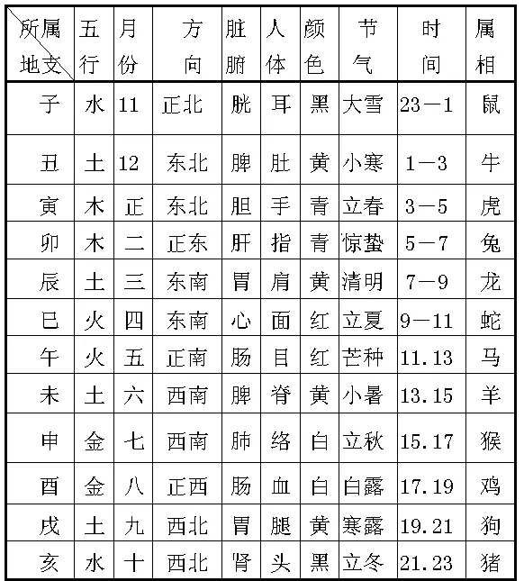 十二时辰对照表五行:时辰十二神煞五行属性