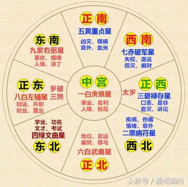 5、财运在哪个方向与位置:我的财运在什么方向