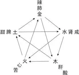 五行生克的意思