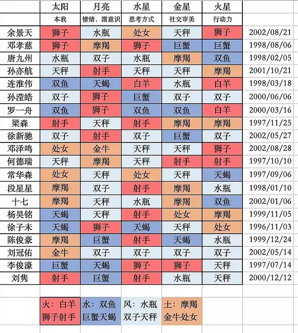 5、星座按哪个生日为准:我一直不明白，星座到底是按照哪一个生日算？农历还是阳历？