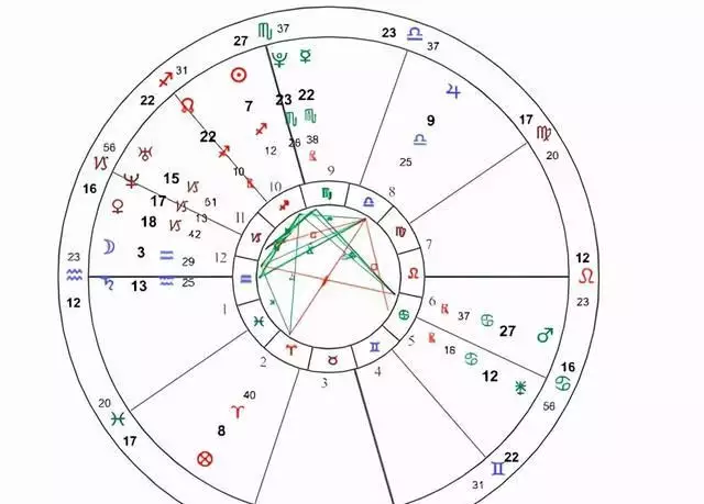 4、星盘分析解读:怎么解读星盘