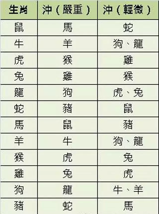 2、父母孩子属相相克后果:如果孩子与父母或者家里的其他亲人生肖相冲的话，会怎么样呢？