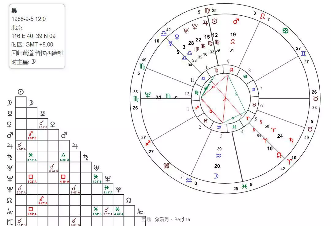 5、星盘夹角怎么看:[分]请教关于星盘的相位和角度算法
