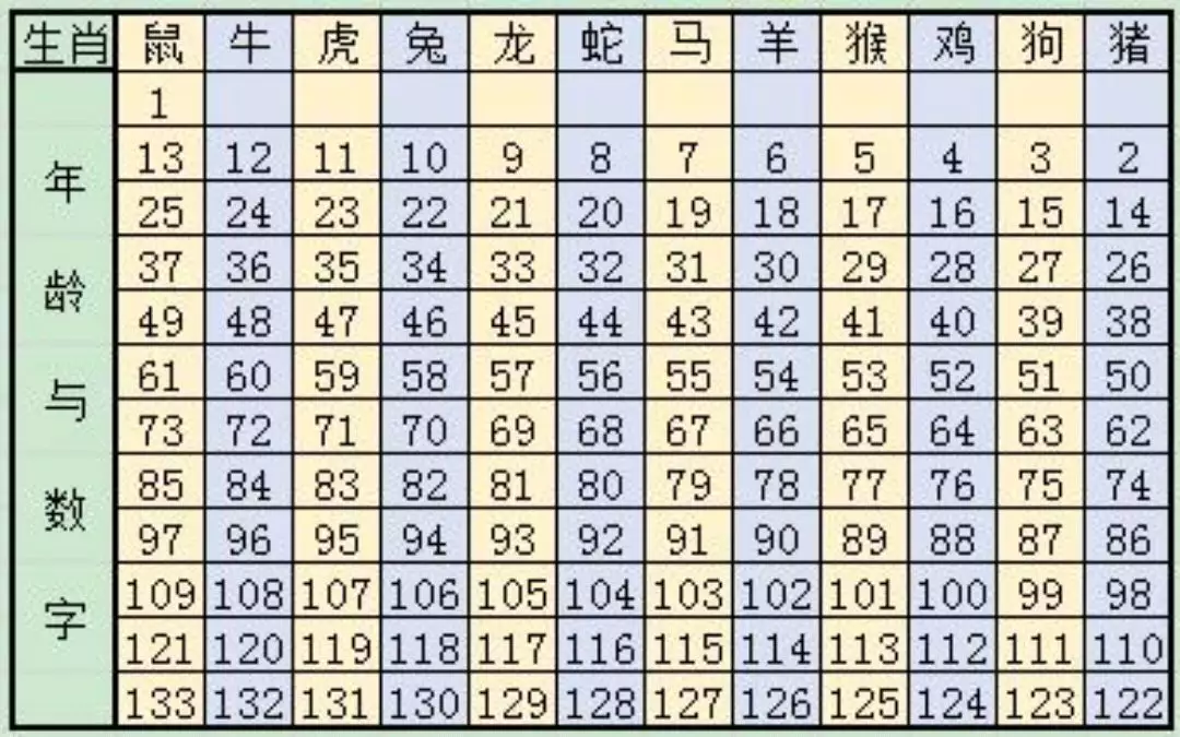2、十二生肖屬相表:生肖相衝表