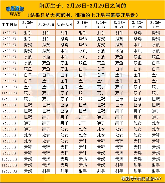2、怎么看下降星座查询表:怎么看下降星座，下降星座怎么看