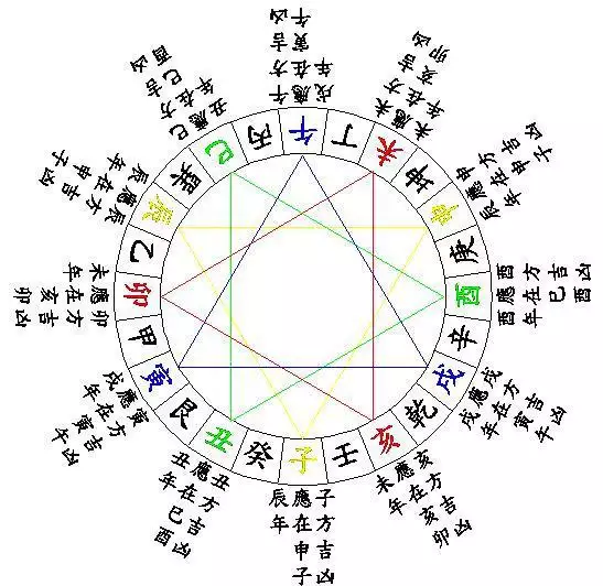 6、八字测另一半方位:测生辰八字另一半