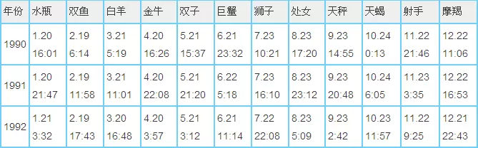5、星座时间表历还是阳历:星座指的日期是阳历还历？