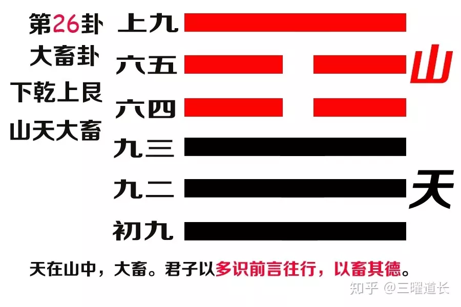 2、山天大畜卦运势:摇到山水夬卦后变山天大畜卦。壬辰月庚申曰起卦，求财运