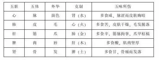 五脏(心肝脾肺肾)对应的五色(颜色)及五味(味道)