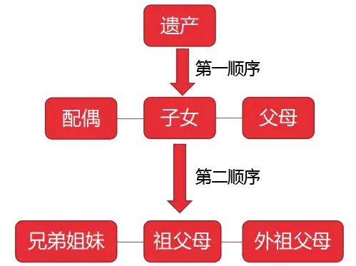 2、二婚重組家庭子女繼承權問題:二婚女方帶過來的子女有房產繼承權嗎