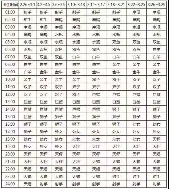 2、星盘查询上升星座:查询星盘和上升星座