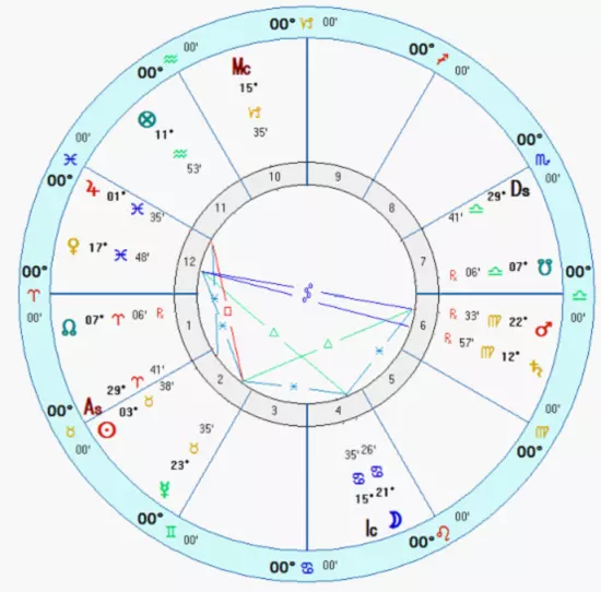 4、星盘夹角怎么看:如何计算行星的相位角度