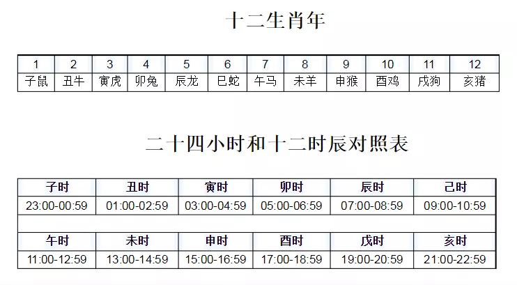1、年月日时与天干地支的对照表:年、月、日、时是怎么用天干地支来排列的？