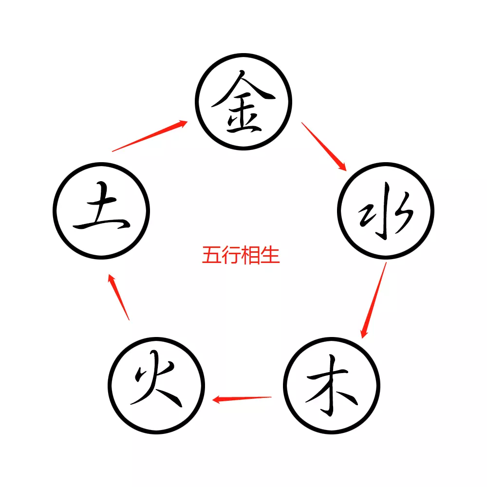2、十二屬相金木水火土相生相剋表:12屬相金木水火土對照表