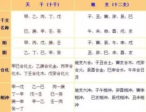 1、生辰八字天干地支查询表:农历生辰八字查询表