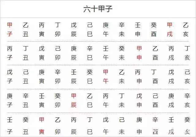 2、24时辰对应的天干地支:日期对应的天干地支7月12日