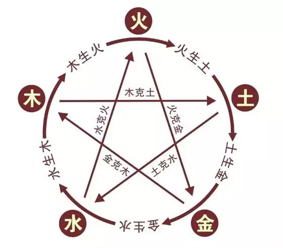 五行对应的方向