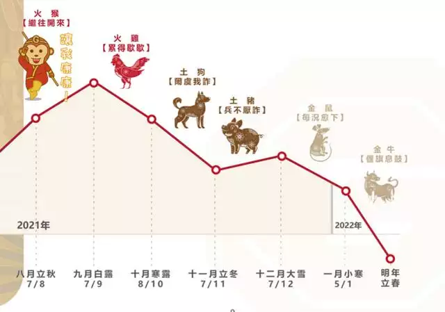 022年年運卦象，易經預測2022年年運"