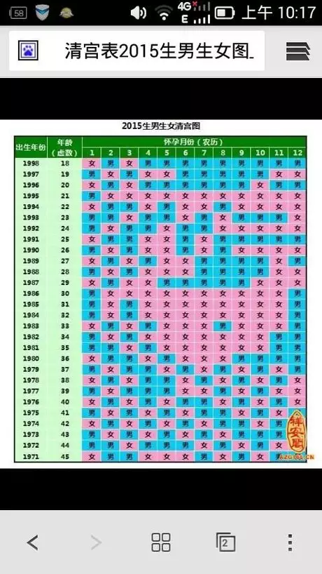 3、清宮表自動計算器:年虎年幾月生女孩幾率多