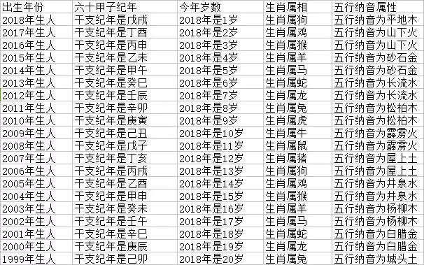十二属相和年龄表：十二生肖顺序表及年龄怎么算？