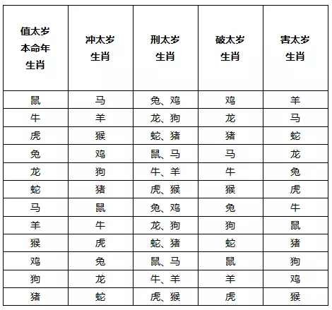 1、12生肖阴历对照表:十二生肖属相年份对照表（农历--）