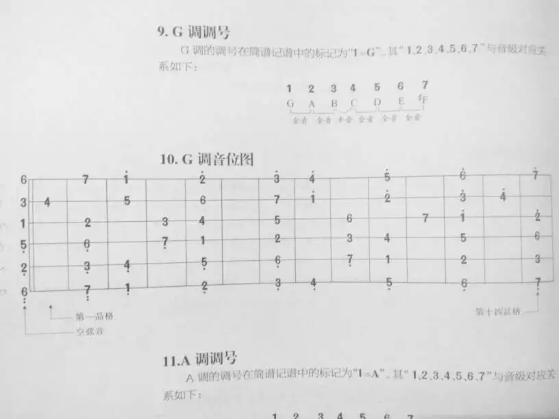 3、吉他指法圖:新手入門吉他中的如何彈？