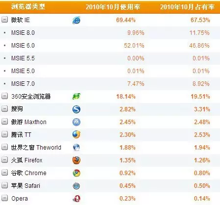 3、哪個瀏覽器看黃頁最快:哪個瀏覽器瀏覽速度最快